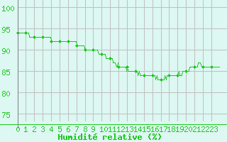 Courbe de l'humidit relative pour Ile d'Yeu - Saint-Sauveur (85)