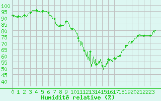 Courbe de l'humidit relative pour Rochefort Saint-Agnant (17)
