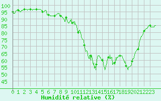 Courbe de l'humidit relative pour Nancy - Essey (54)