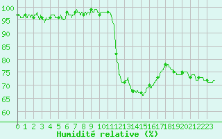 Courbe de l'humidit relative pour Lannion (22)