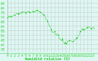 Courbe de l'humidit relative pour Lauzerte (82)