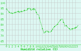 Courbe de l'humidit relative pour Nantes (44)