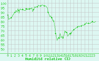 Courbe de l'humidit relative pour Cherbourg (50)