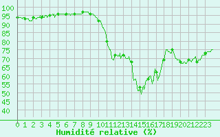 Courbe de l'humidit relative pour Orange (84)