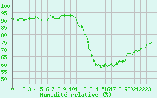 Courbe de l'humidit relative pour Pointe de Socoa (64)