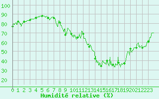 Courbe de l'humidit relative pour Bourg-Saint-Maurice (73)