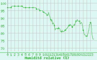Courbe de l'humidit relative pour Nmes - Garons (30)