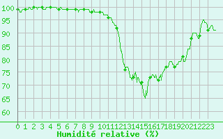Courbe de l'humidit relative pour Laval (53)