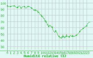 Courbe de l'humidit relative pour Metz-Nancy-Lorraine (57)