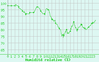 Courbe de l'humidit relative pour Lannion (22)