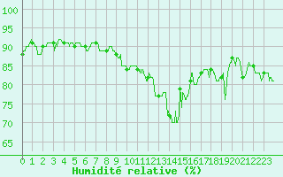 Courbe de l'humidit relative pour Saint-Brieuc (22)