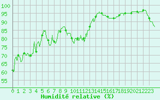 Courbe de l'humidit relative pour Montpellier (34)