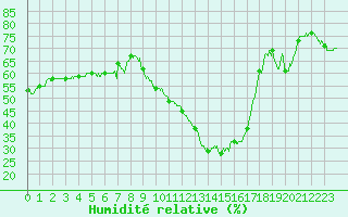 Courbe de l'humidit relative pour Saint-Auban (04)