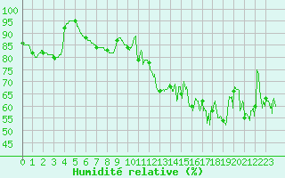Courbe de l'humidit relative pour Le Touquet (62)