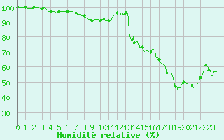 Courbe de l'humidit relative pour Prades-le-Lez (34)