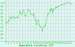 Courbe de l'humidit relative pour Belvs (24)