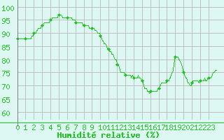 Courbe de l'humidit relative pour Alenon (61)