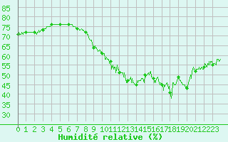 Courbe de l'humidit relative pour Le Talut - Belle-Ile (56)