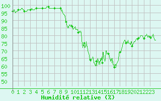 Courbe de l'humidit relative pour Deauville (14)