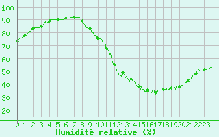 Courbe de l'humidit relative pour Bordeaux (33)