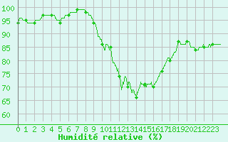 Courbe de l'humidit relative pour Limoges (87)