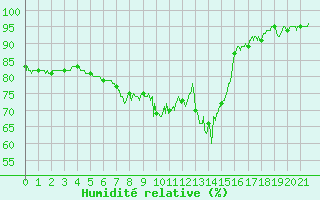 Courbe de l'humidit relative pour Mourmelon-le-Grand (51)