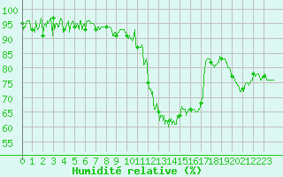 Courbe de l'humidit relative pour Saint-Girons (09)