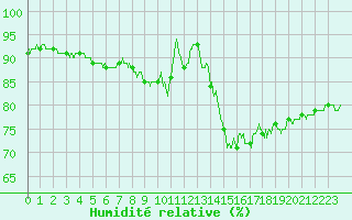 Courbe de l'humidit relative pour Ouessant (29)