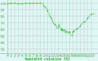 Courbe de l'humidit relative pour Cazaux (33)