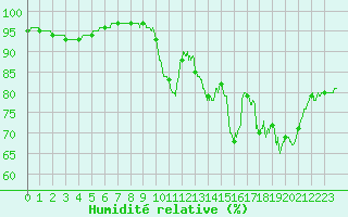 Courbe de l'humidit relative pour Dijon / Longvic (21)