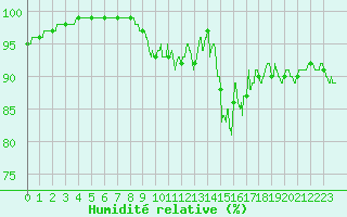 Courbe de l'humidit relative pour Muret (31)