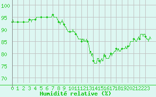 Courbe de l'humidit relative pour Chlons-en-Champagne (51)