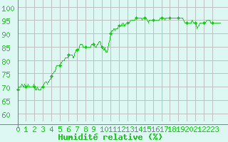 Courbe de l'humidit relative pour Deauville (14)