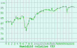 Courbe de l'humidit relative pour Toulouse-Blagnac (31)