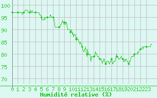 Courbe de l'humidit relative pour Toulouse-Francazal (31)