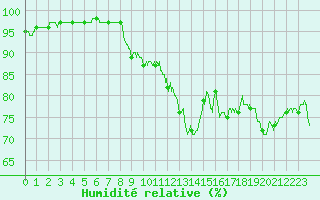 Courbe de l'humidit relative pour Reims-Prunay (51)