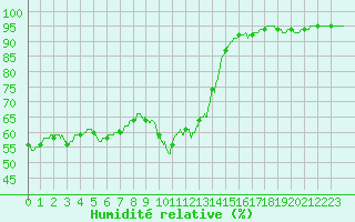 Courbe de l'humidit relative pour Varennes-Saint-Sauveur (71)