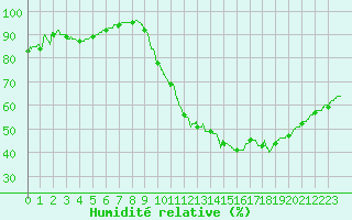 Courbe de l'humidit relative pour Angoulme - Brie Champniers (16)