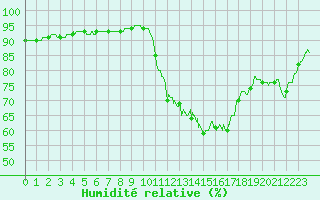 Courbe de l'humidit relative pour Muret (31)