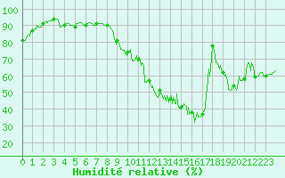 Courbe de l'humidit relative pour Saint Pierre-des-Tripiers (48)