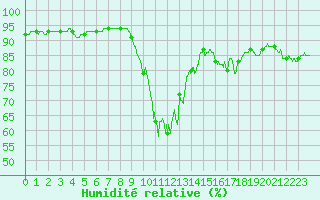 Courbe de l'humidit relative pour Ajaccio - Campo dell'Oro (2A)