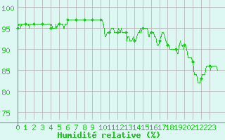 Courbe de l'humidit relative pour Laval (53)