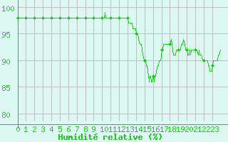 Courbe de l'humidit relative pour Chteau-Chinon (58)