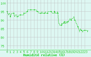 Courbe de l'humidit relative pour Charleville-Mzires (08)