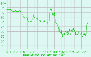 Courbe de l'humidit relative pour Le Havre - Octeville (76)