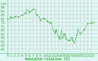 Courbe de l'humidit relative pour Evreux (27)