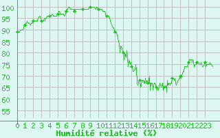 Courbe de l'humidit relative pour Toussus-le-Noble (78)