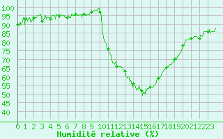 Courbe de l'humidit relative pour Auch (32)