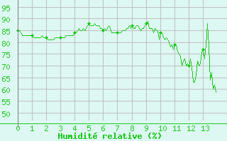 Courbe de l'humidit relative pour Altier (48)