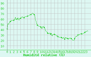 Courbe de l'humidit relative pour Carpentras (84)